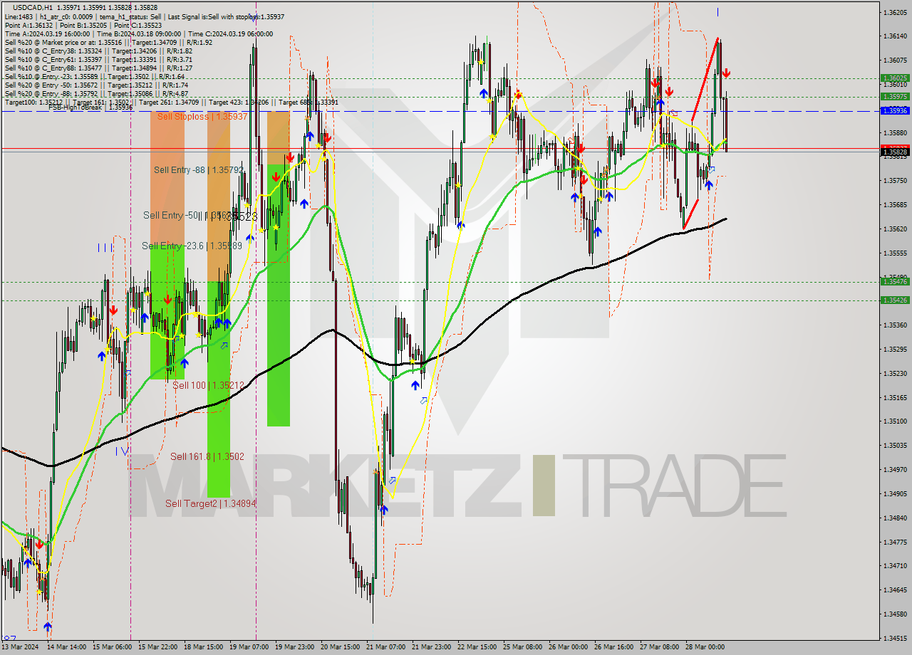 USDCAD MultiTimeframe analysis at date 2024.03.28 14:32