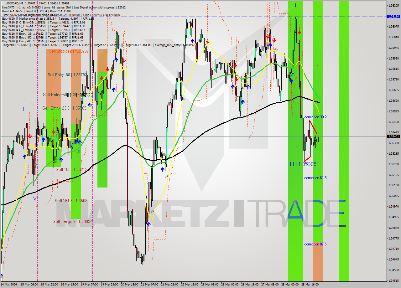 USDCAD MultiTimeframe analysis at date 2024.03.29 06:00