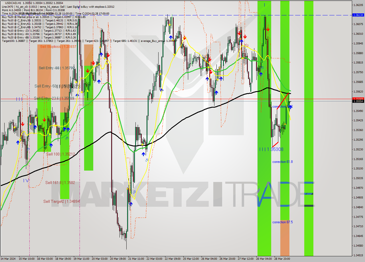 USDCAD MultiTimeframe analysis at date 2024.03.29 10:00