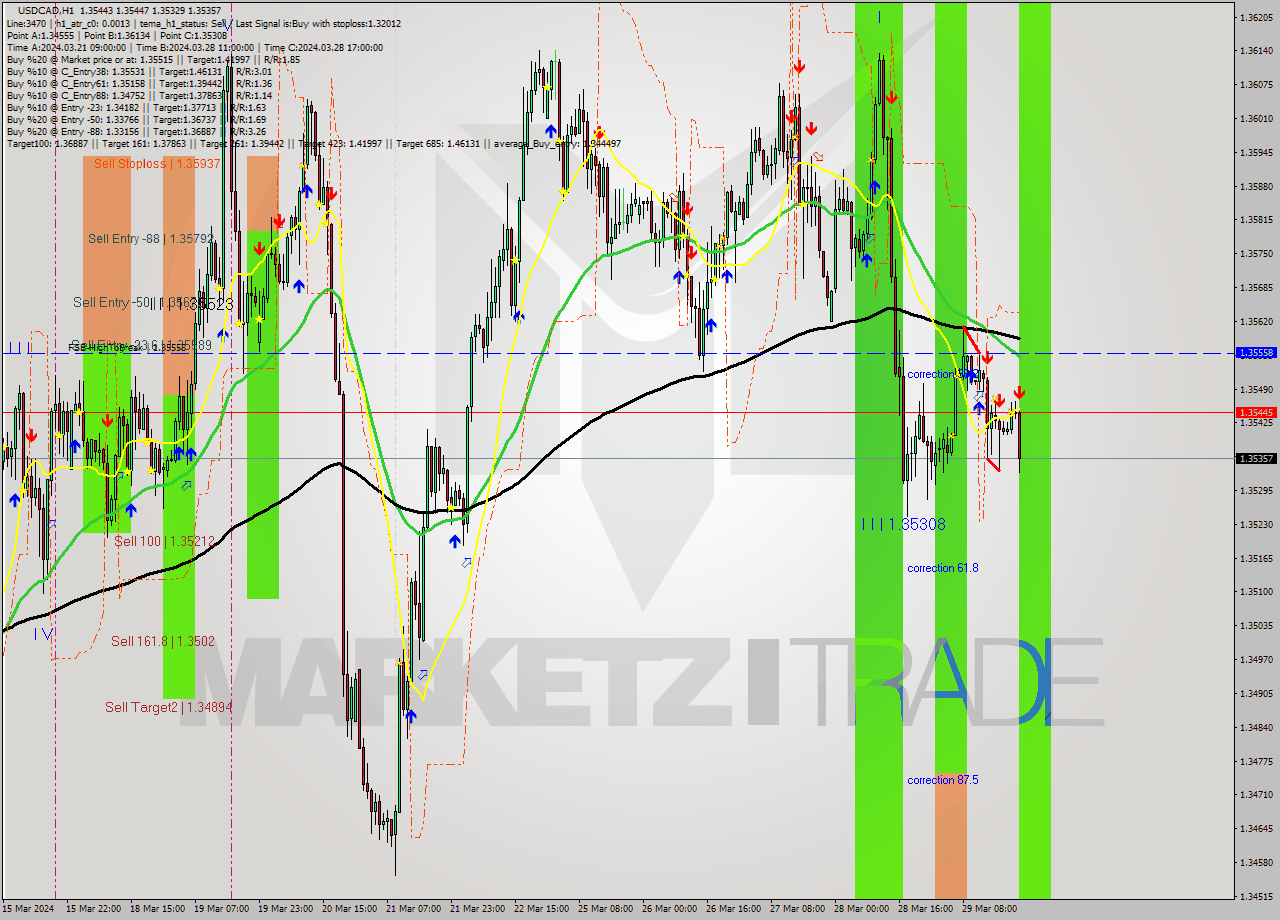 USDCAD MultiTimeframe analysis at date 2024.03.29 12:00