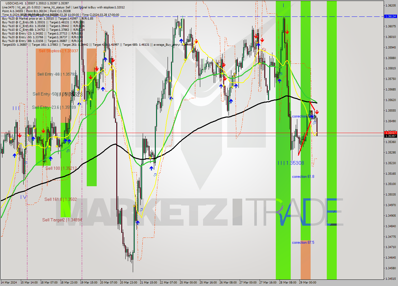 USDCAD MultiTimeframe analysis at date 2024.03.29 14:40