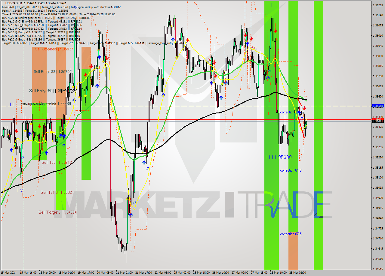 USDCAD MultiTimeframe analysis at date 2024.03.29 16:41