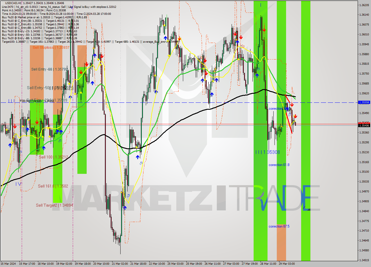 USDCAD MultiTimeframe analysis at date 2024.03.29 17:01