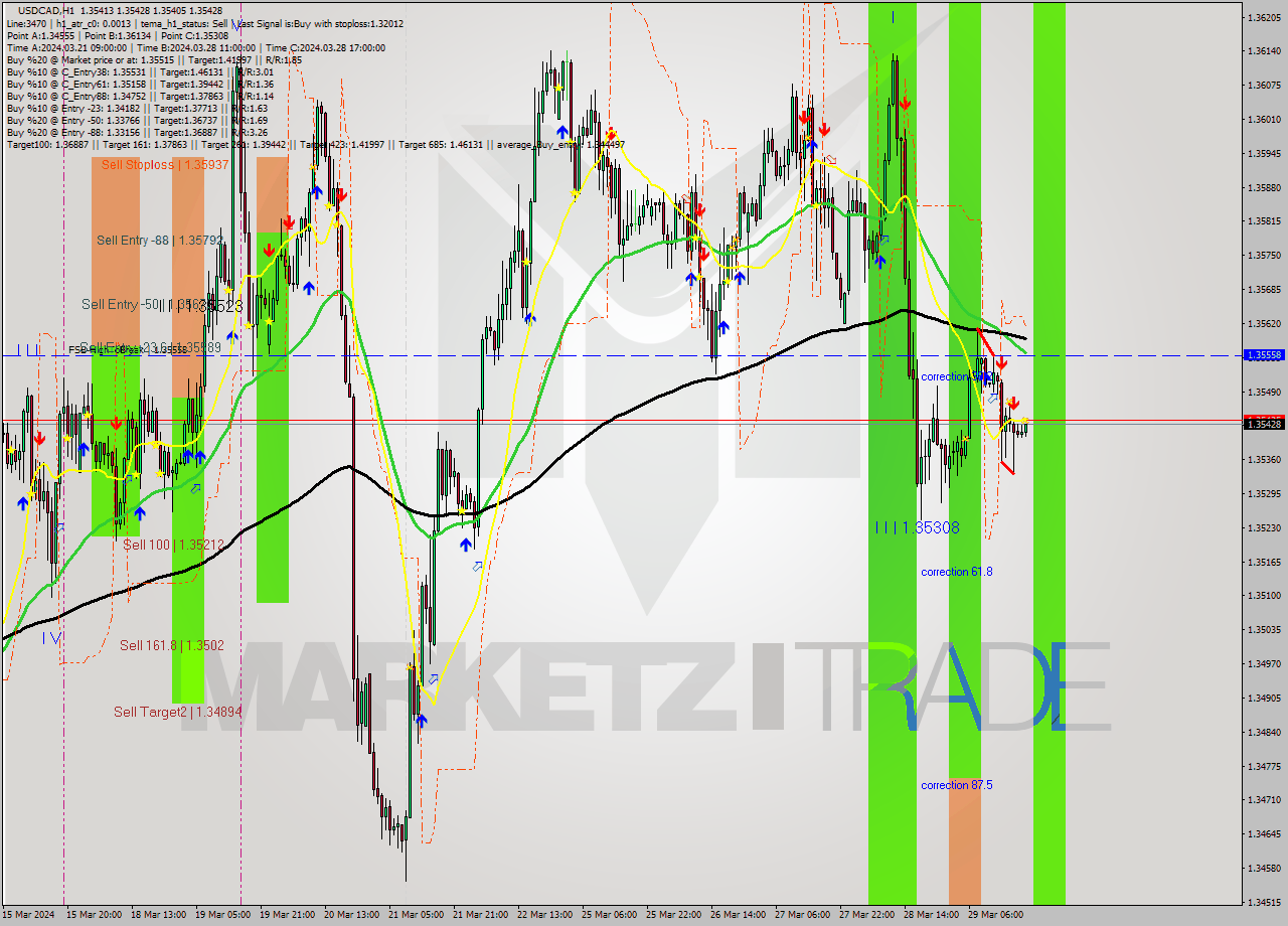 USDCAD MultiTimeframe analysis at date 2024.03.29 20:05