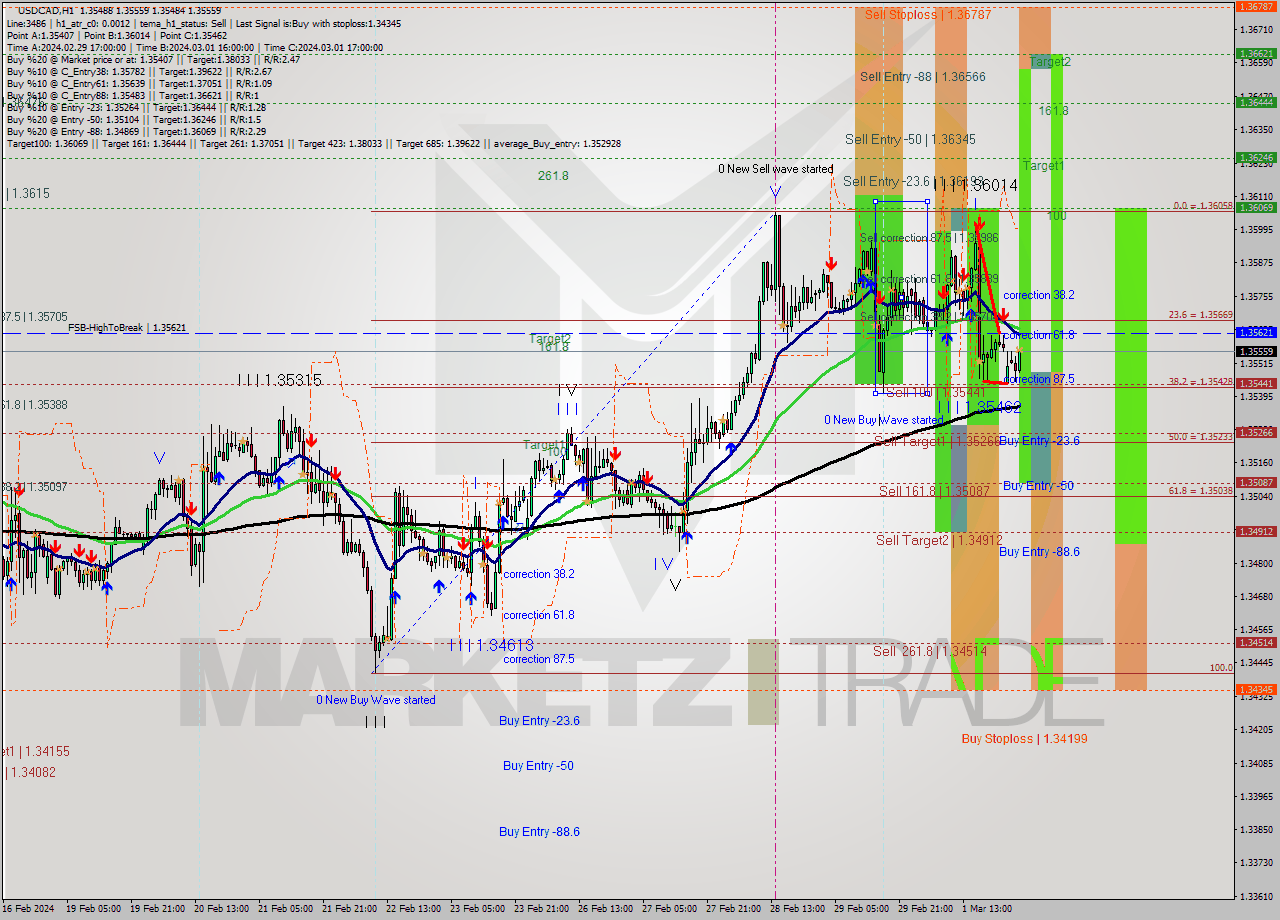 USDCAD MultiTimeframe analysis at date 2024.03.04 03:10