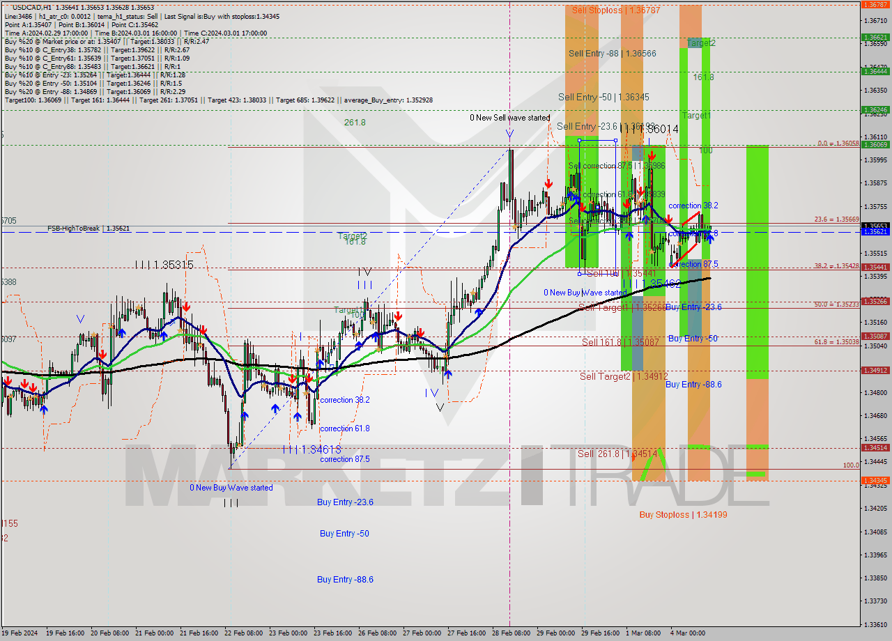 USDCAD MultiTimeframe analysis at date 2024.03.04 14:05