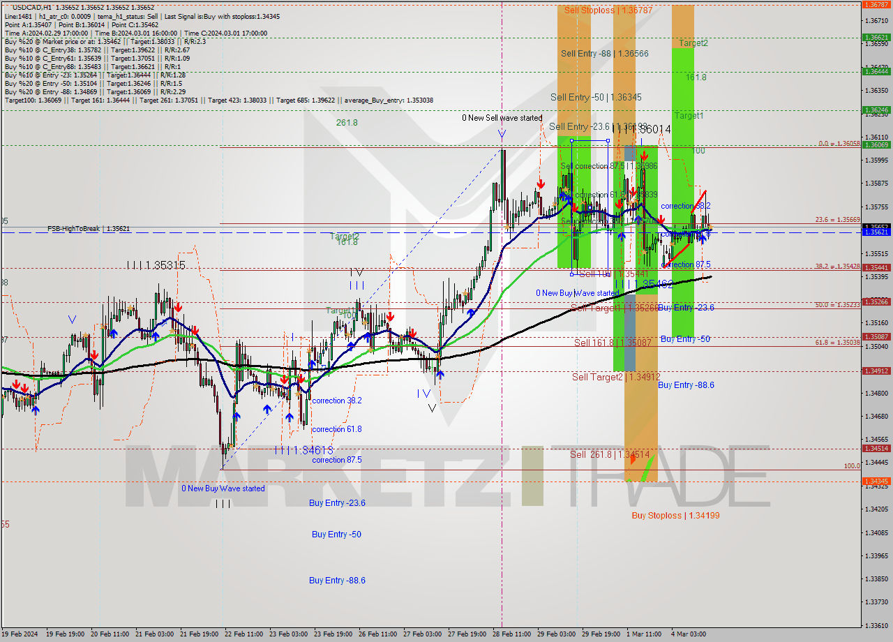 USDCAD MultiTimeframe analysis at date 2024.03.04 17:00