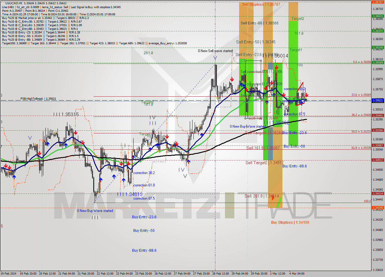 USDCAD MultiTimeframe analysis at date 2024.03.04 18:02