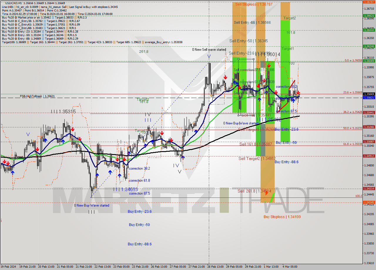 USDCAD MultiTimeframe analysis at date 2024.03.04 19:01