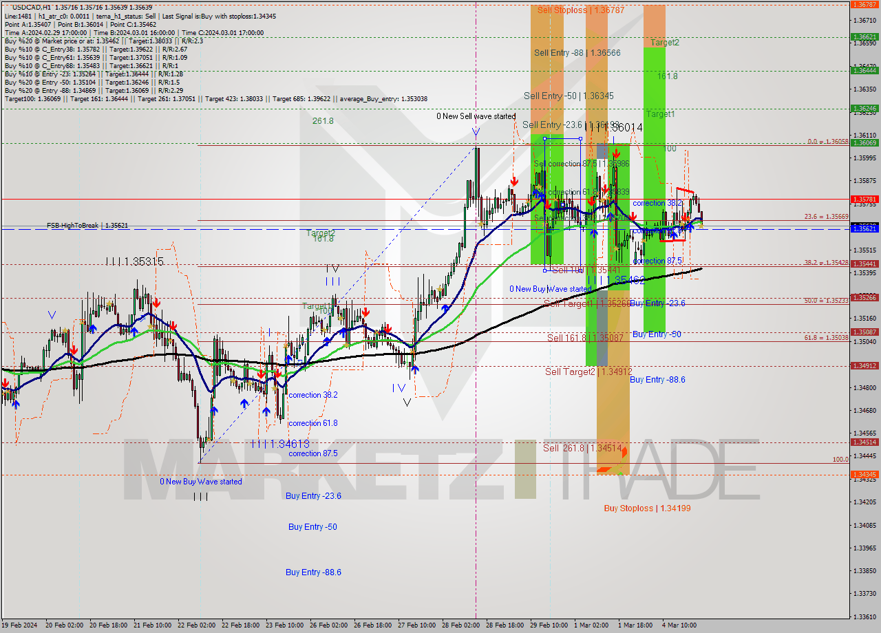 USDCAD MultiTimeframe analysis at date 2024.03.05 00:00