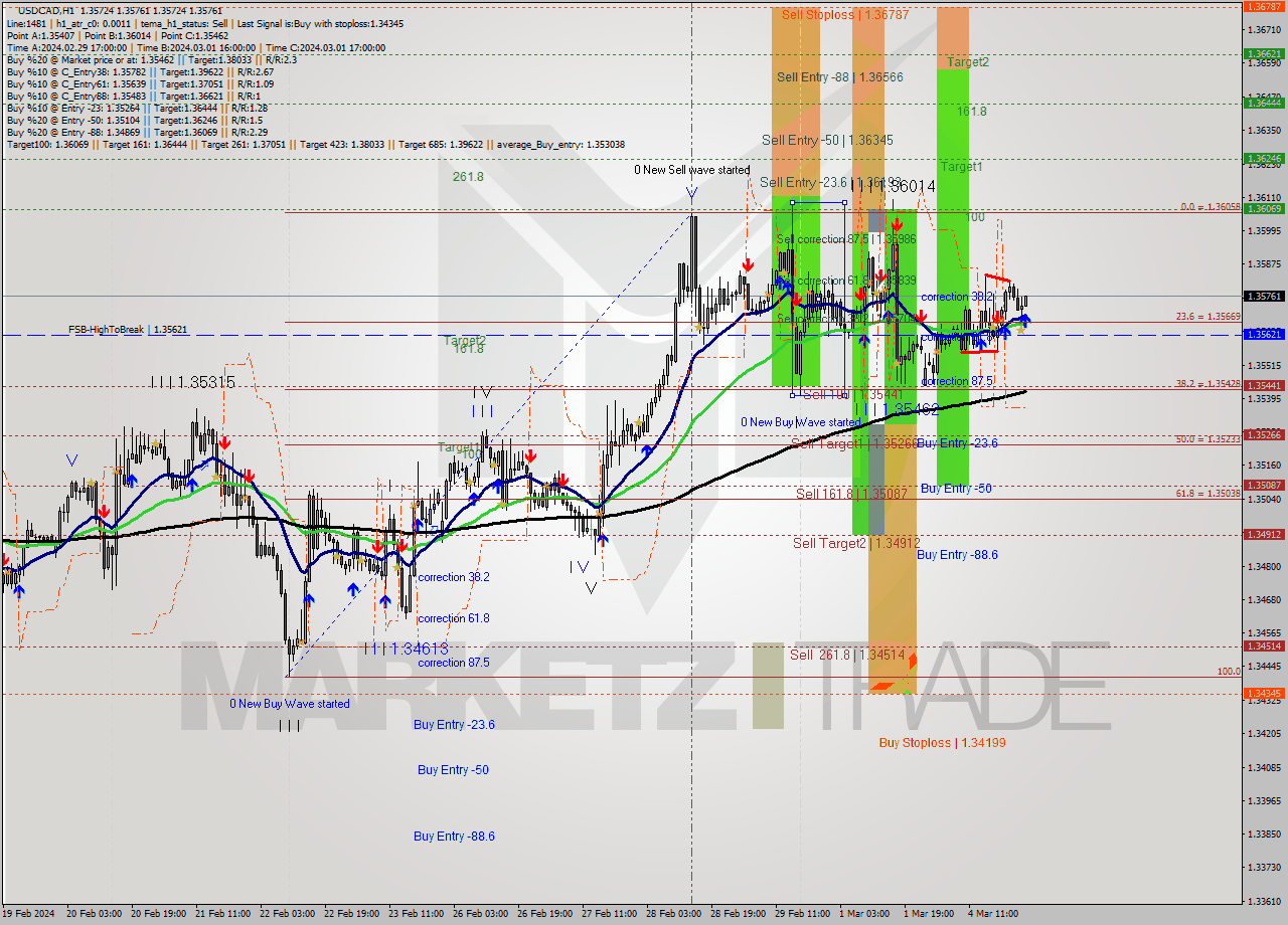 USDCAD MultiTimeframe analysis at date 2024.03.05 01:15