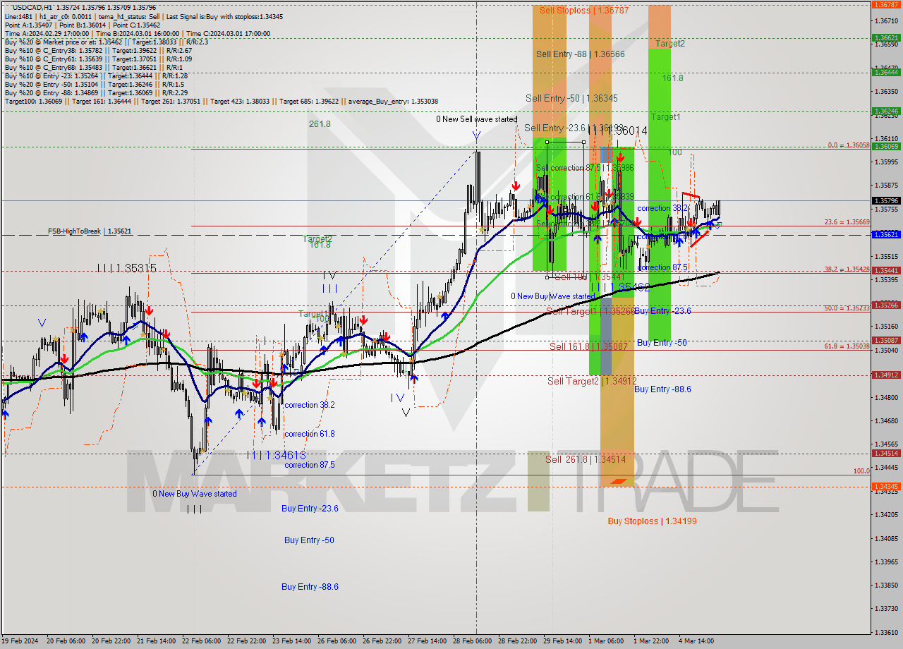 USDCAD MultiTimeframe analysis at date 2024.03.05 04:42