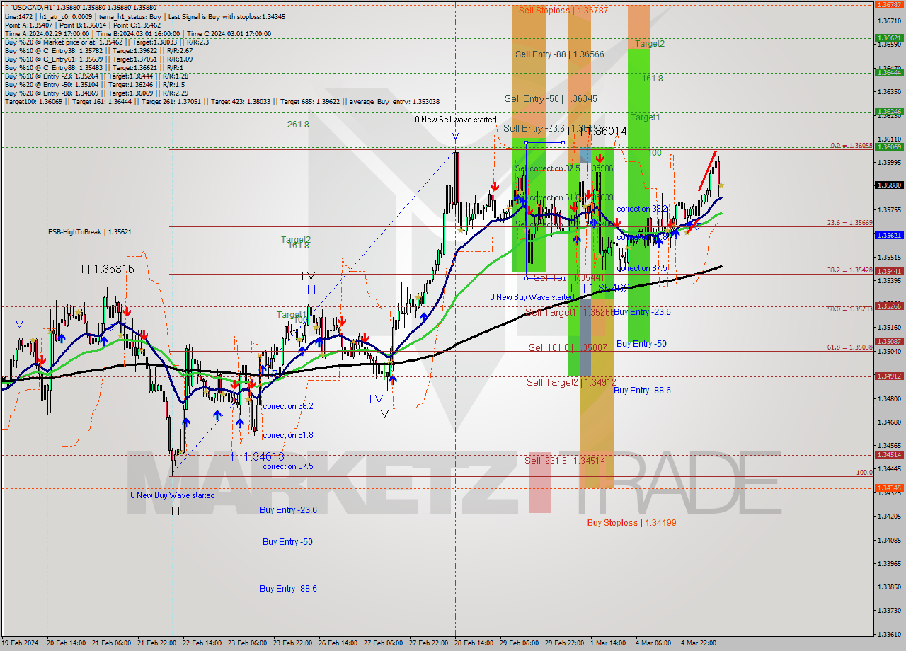 USDCAD MultiTimeframe analysis at date 2024.03.05 12:00