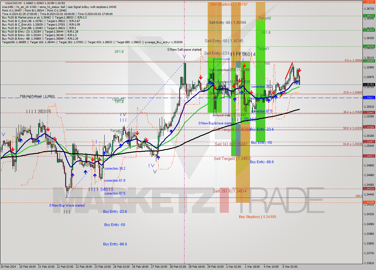USDCAD MultiTimeframe analysis at date 2024.03.05 16:18