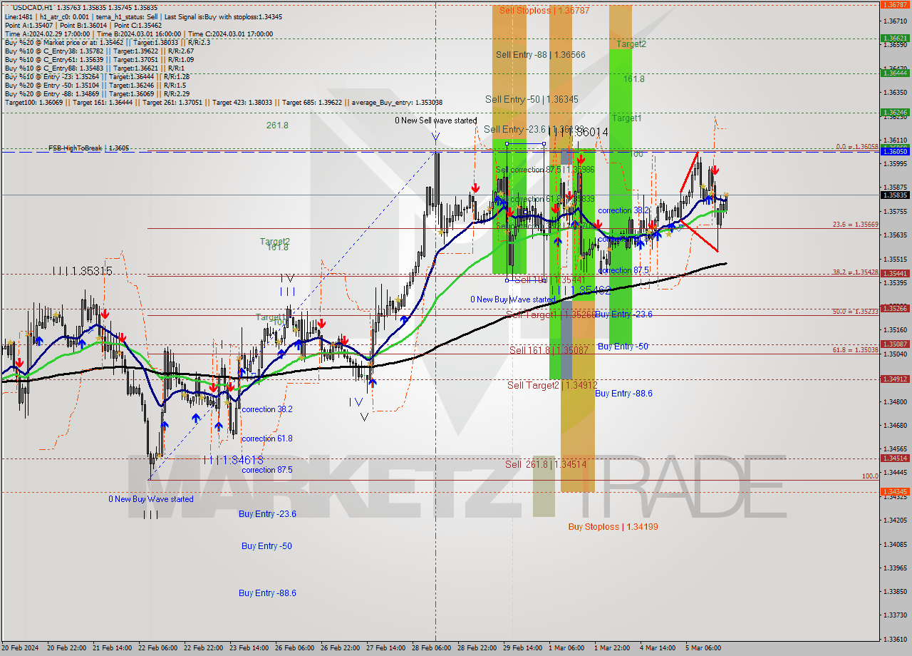 USDCAD MultiTimeframe analysis at date 2024.03.05 20:38