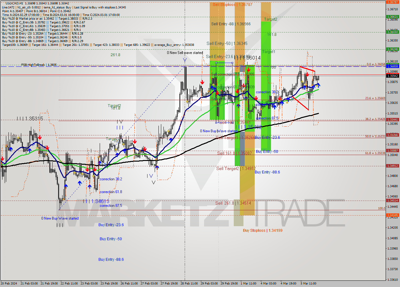 USDCAD MultiTimeframe analysis at date 2024.03.06 01:02