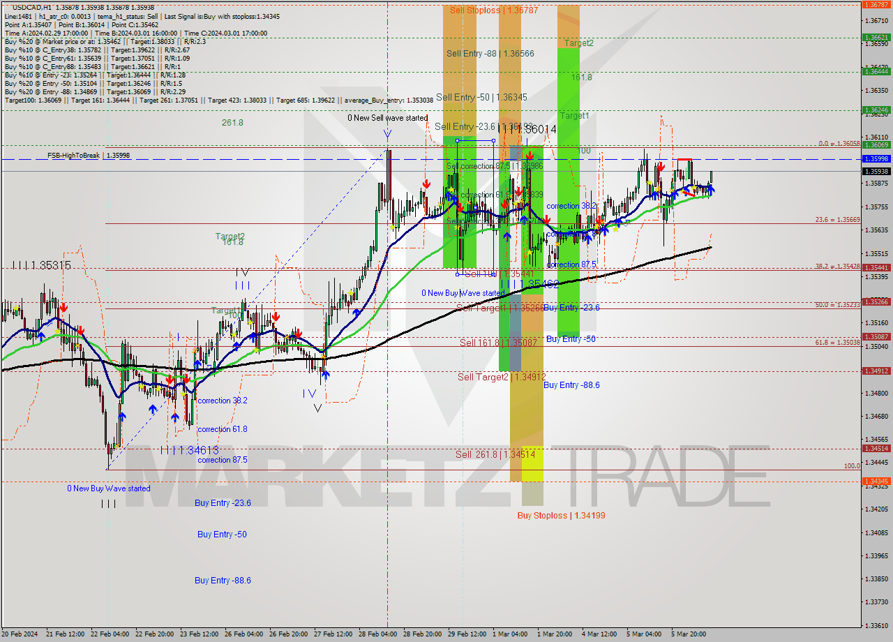 USDCAD MultiTimeframe analysis at date 2024.03.06 10:02