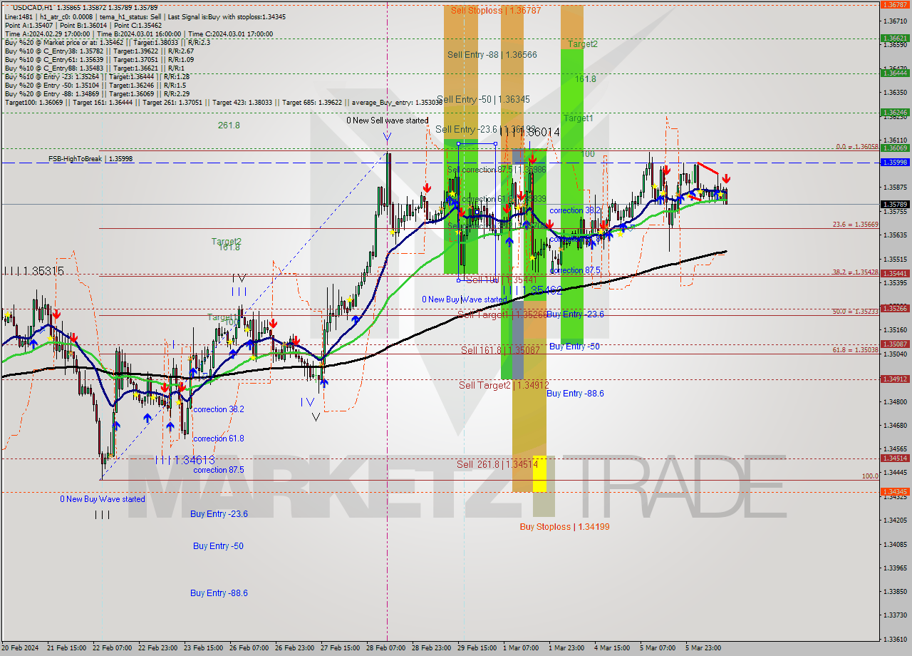 USDCAD MultiTimeframe analysis at date 2024.03.06 13:42
