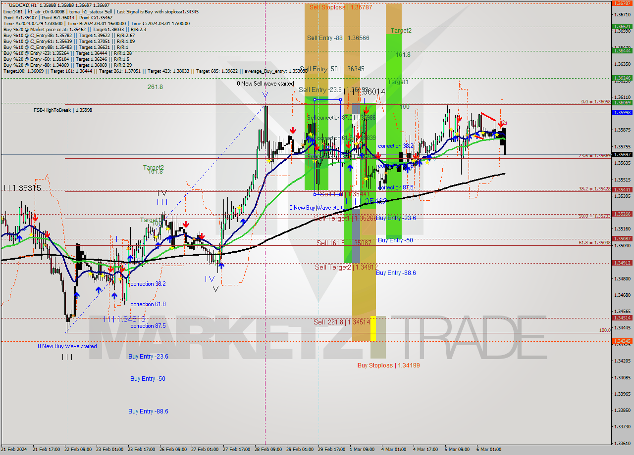 USDCAD MultiTimeframe analysis at date 2024.03.06 15:49