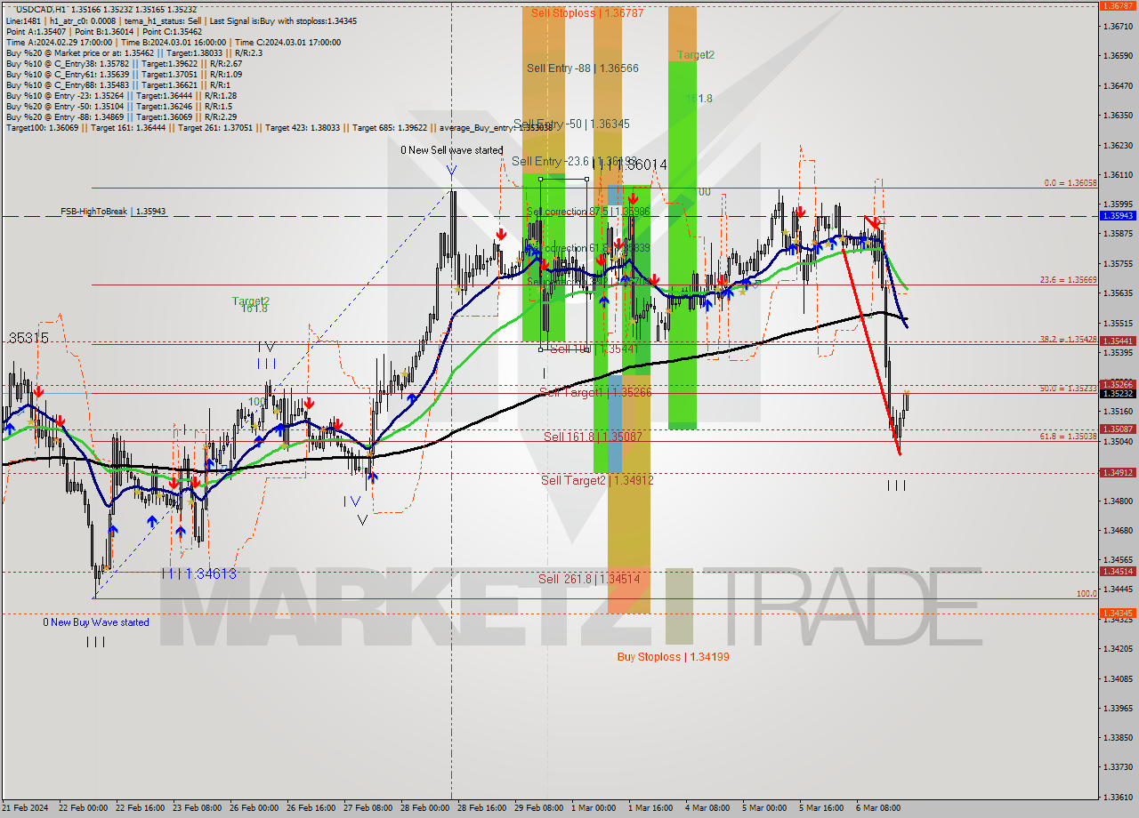 USDCAD MultiTimeframe analysis at date 2024.03.06 22:37