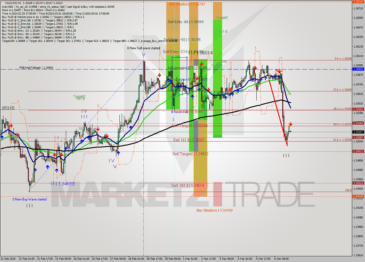 USDCAD MultiTimeframe analysis at date 2024.03.06 23:01