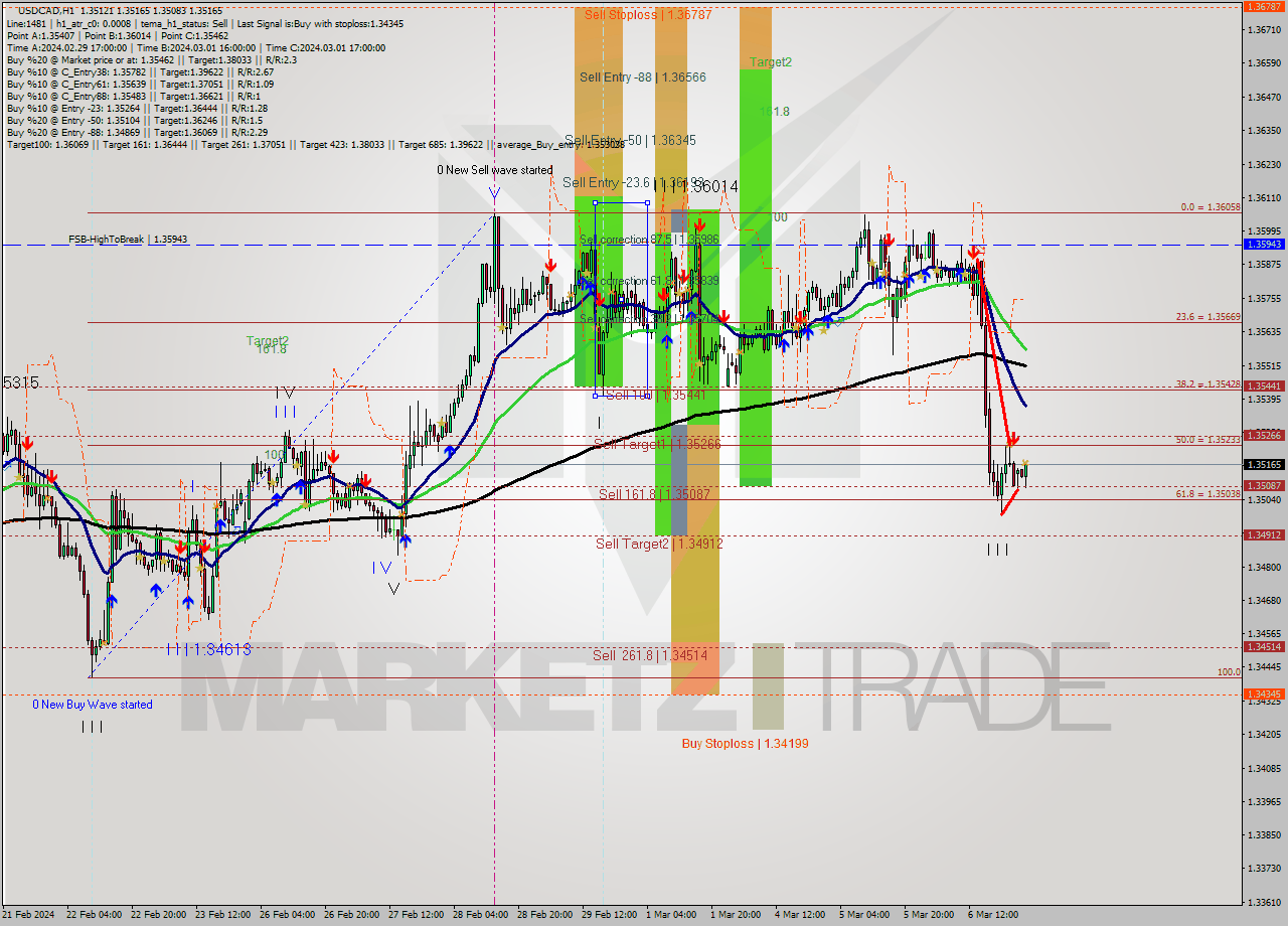 USDCAD MultiTimeframe analysis at date 2024.03.07 02:28