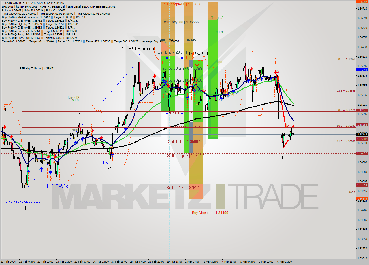 USDCAD MultiTimeframe analysis at date 2024.03.07 05:03