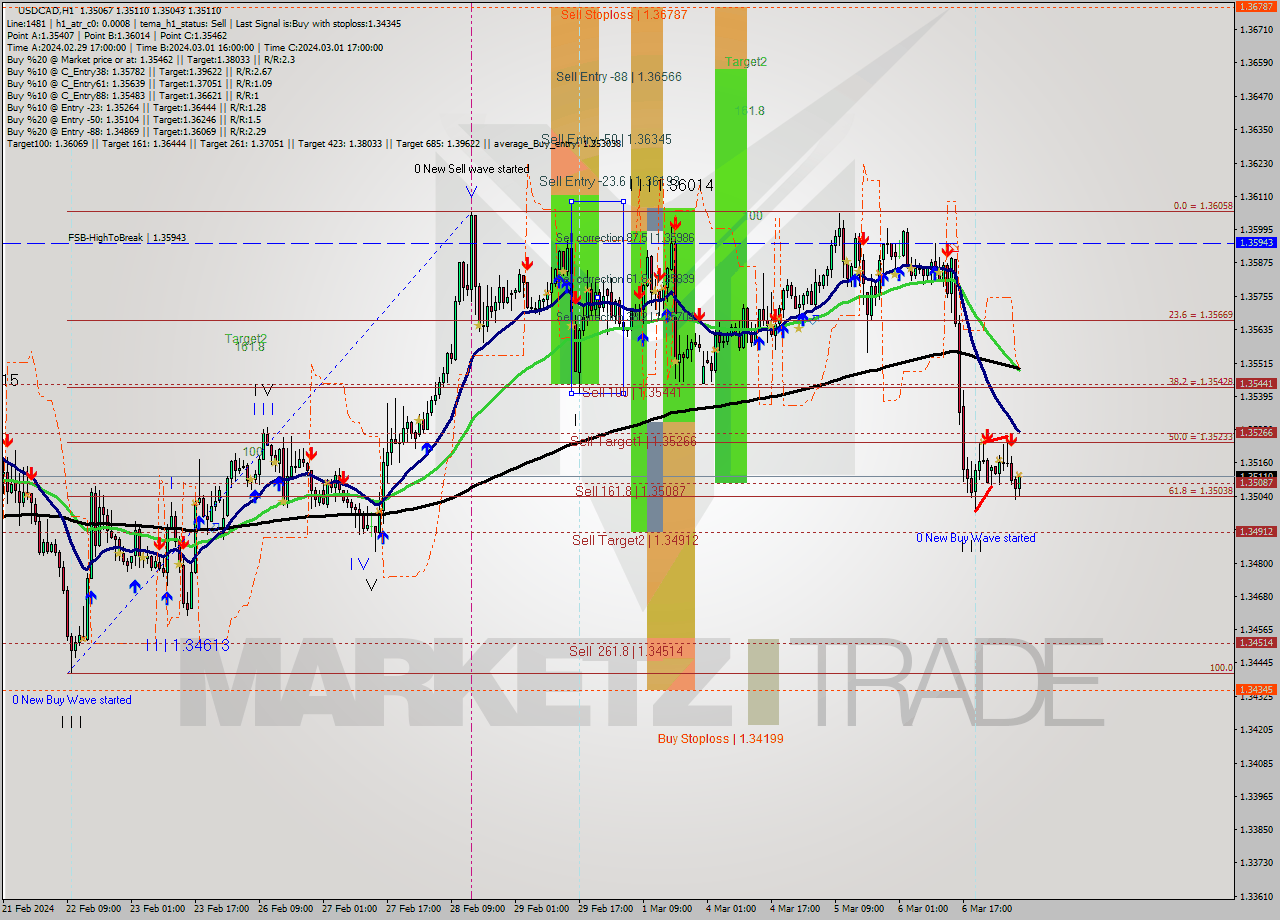 USDCAD MultiTimeframe analysis at date 2024.03.07 07:50