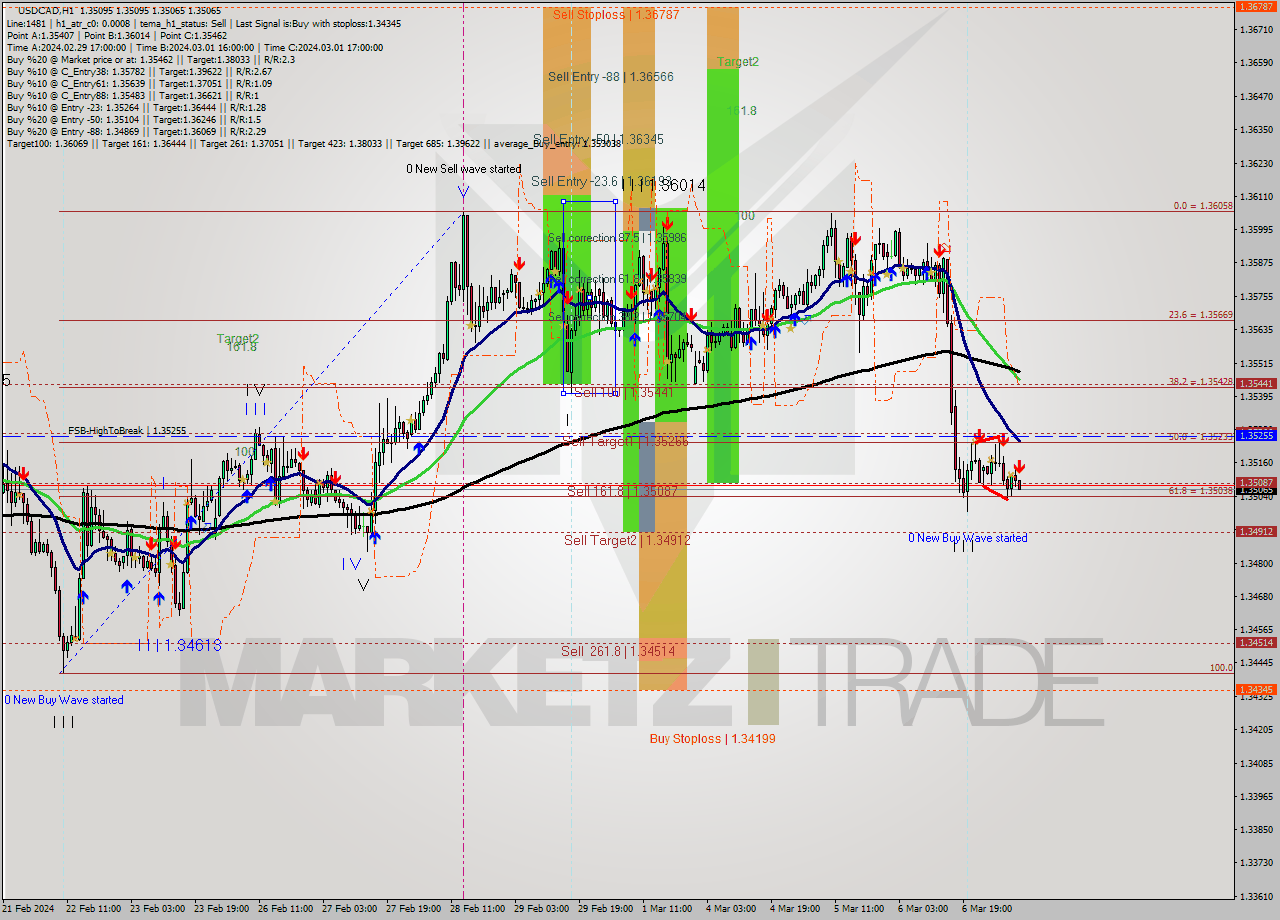 USDCAD MultiTimeframe analysis at date 2024.03.07 09:02