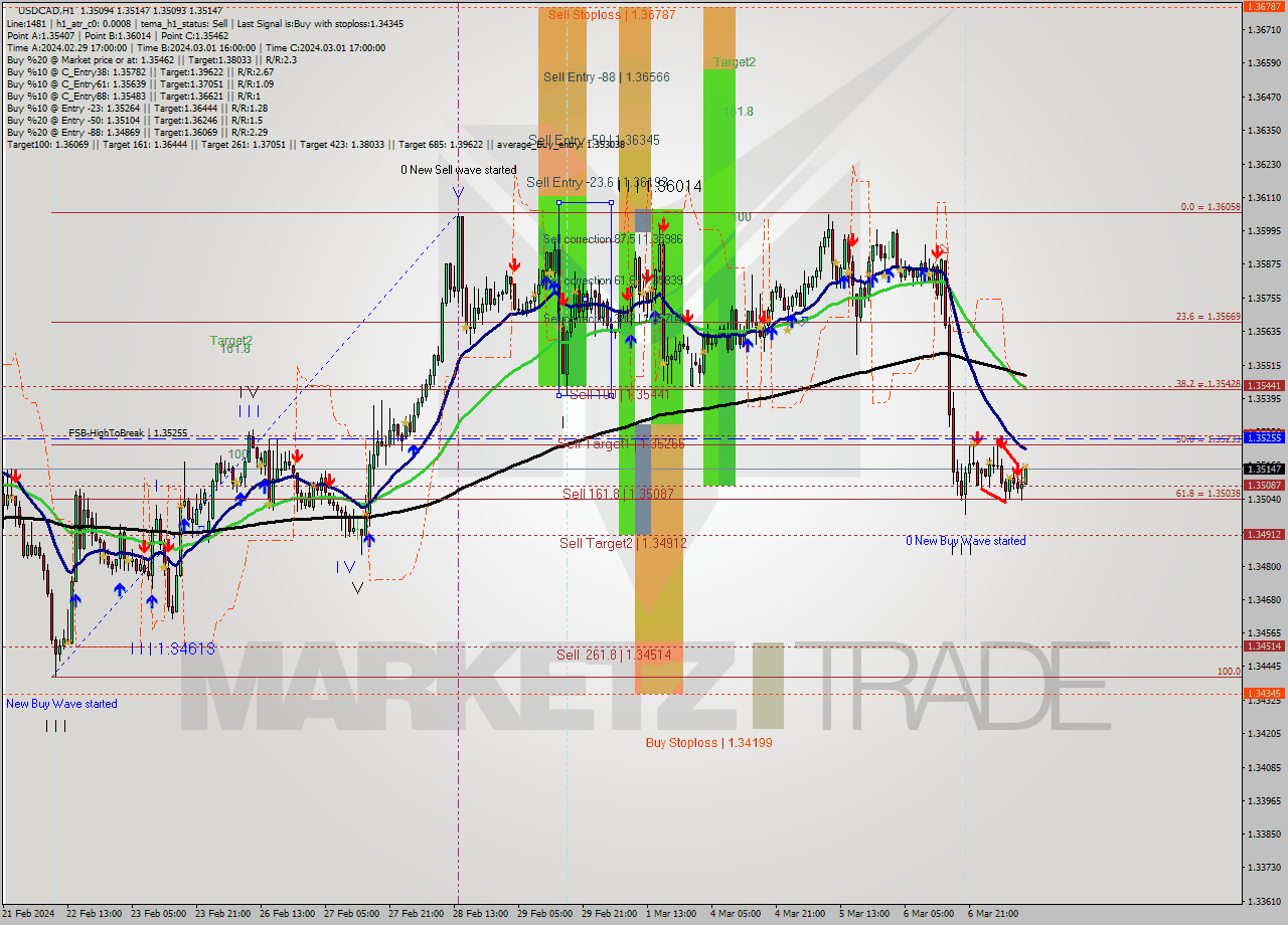 USDCAD MultiTimeframe analysis at date 2024.03.07 11:07