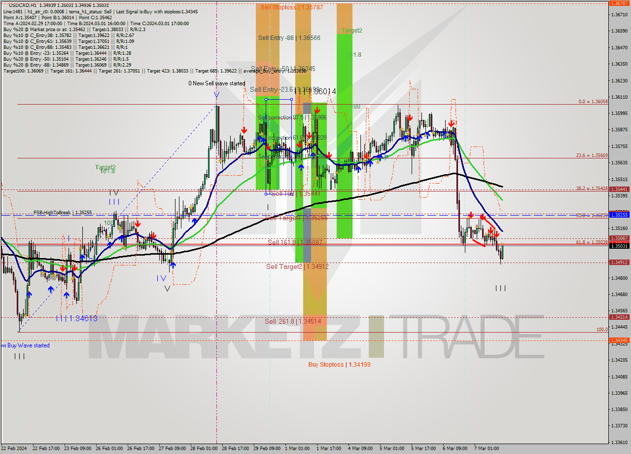 USDCAD MultiTimeframe analysis at date 2024.03.07 15:16