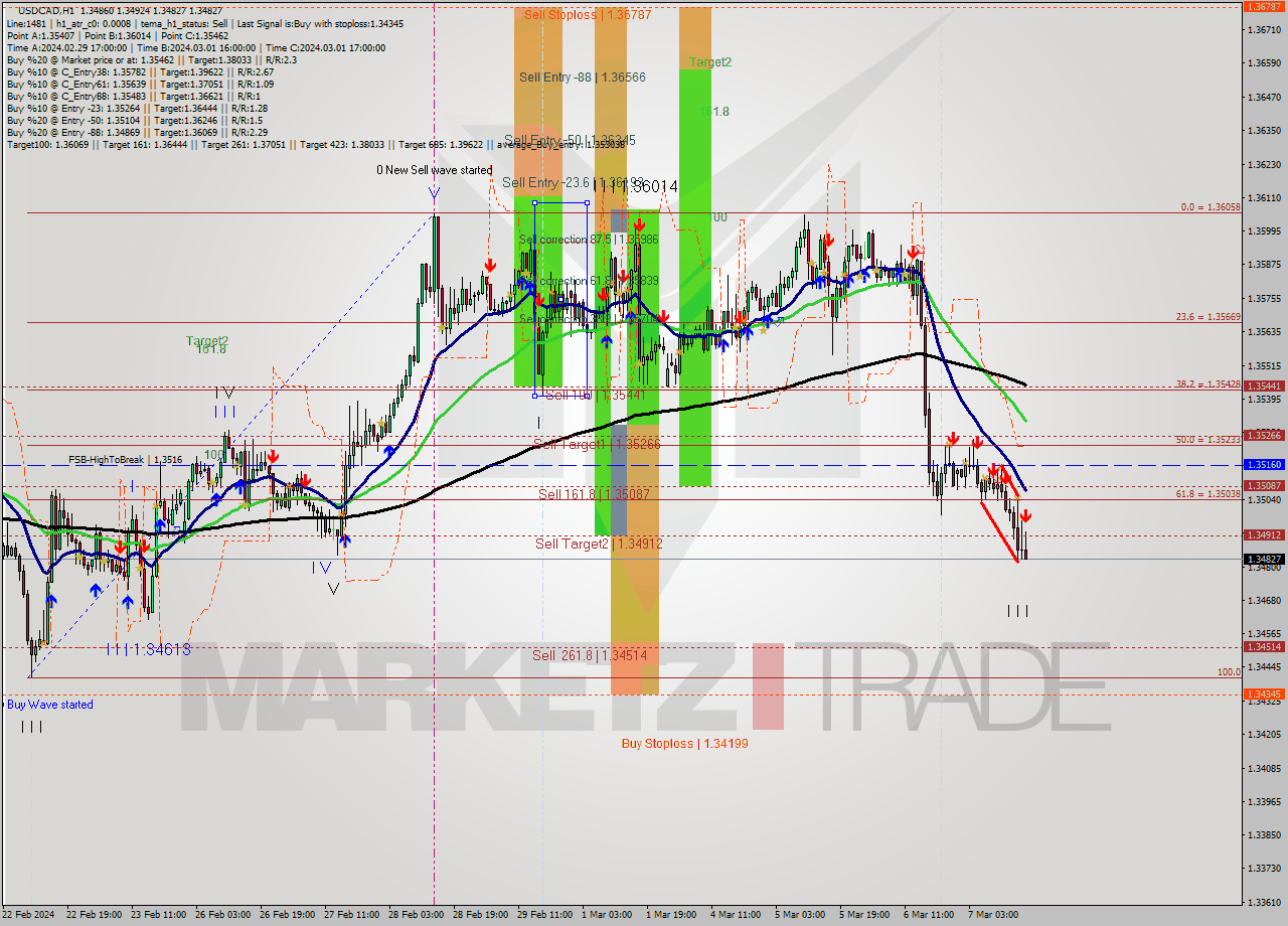 USDCAD MultiTimeframe analysis at date 2024.03.07 17:32