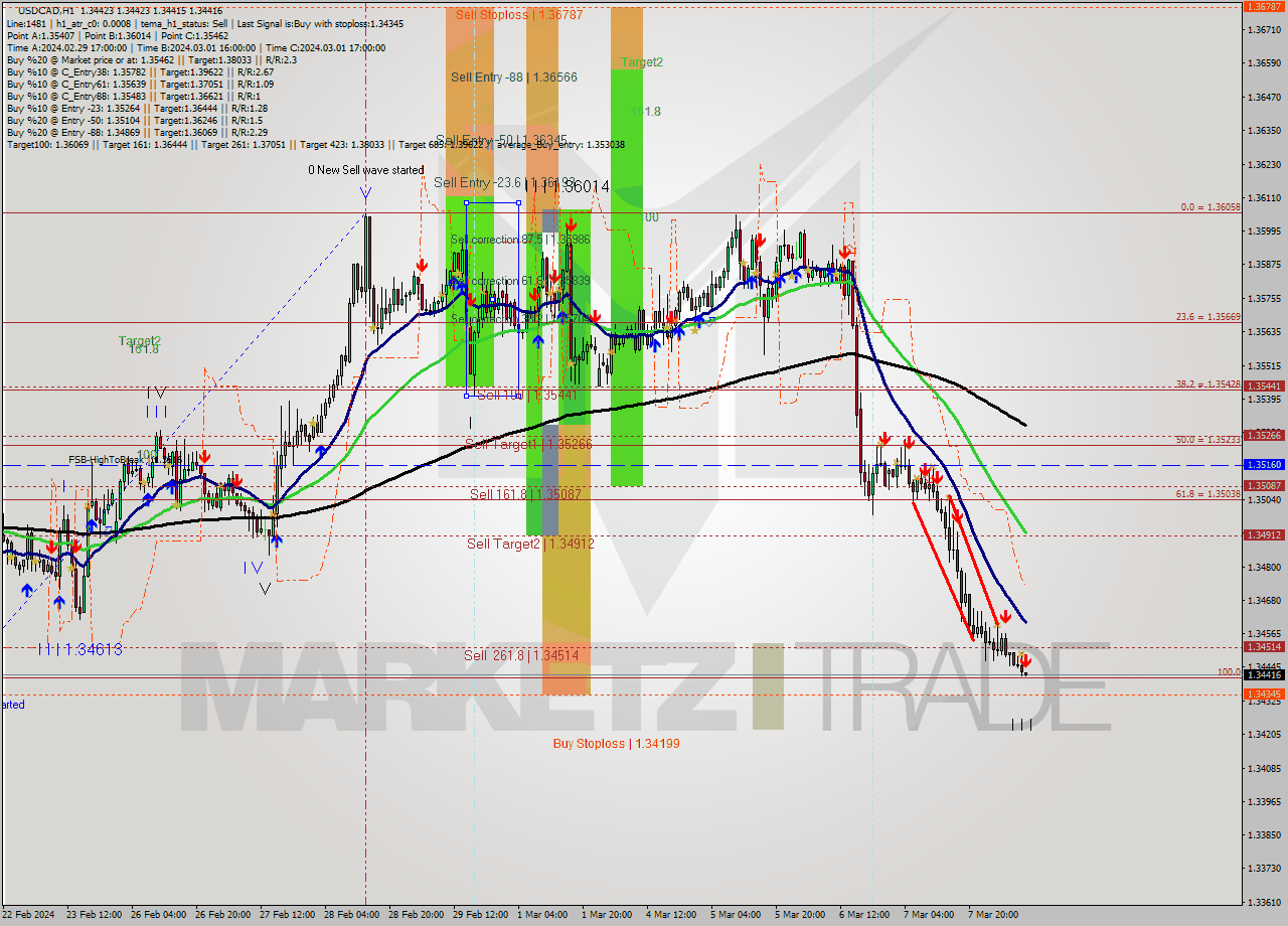 USDCAD MultiTimeframe analysis at date 2024.03.08 10:00