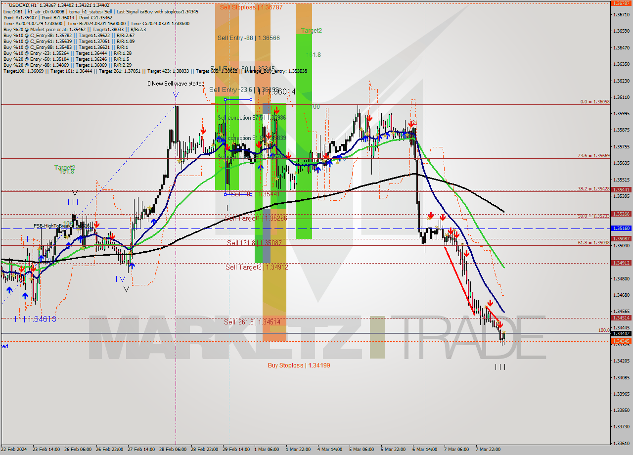 USDCAD MultiTimeframe analysis at date 2024.03.08 12:35