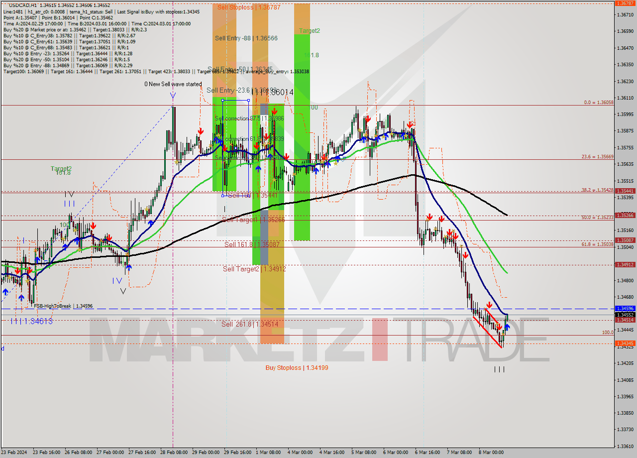 USDCAD MultiTimeframe analysis at date 2024.03.08 14:07