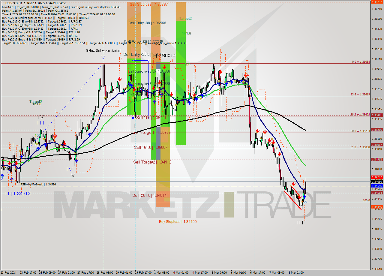 USDCAD MultiTimeframe analysis at date 2024.03.08 15:30