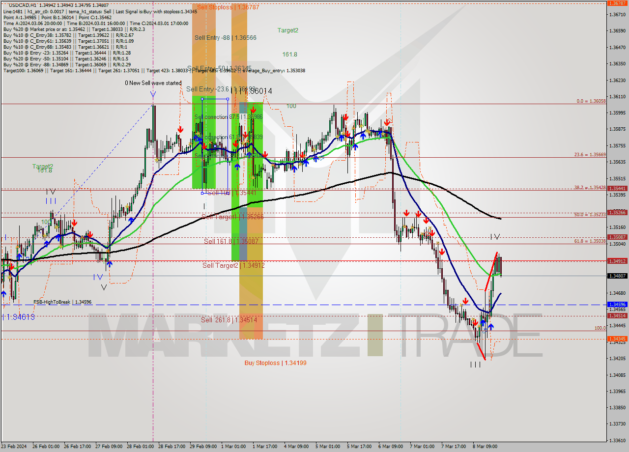 USDCAD MultiTimeframe analysis at date 2024.03.10 15:32