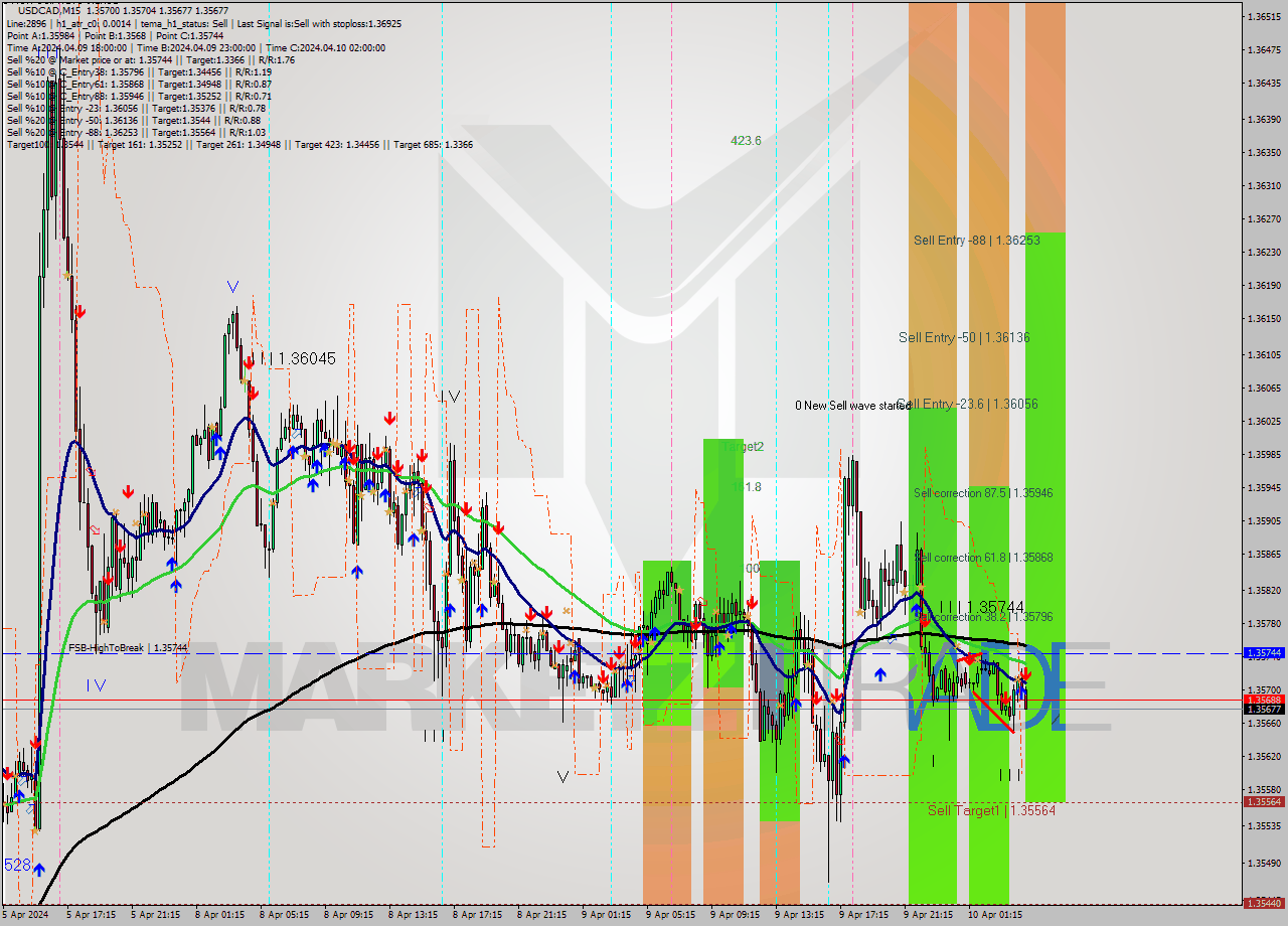 USDCAD M15 Signal