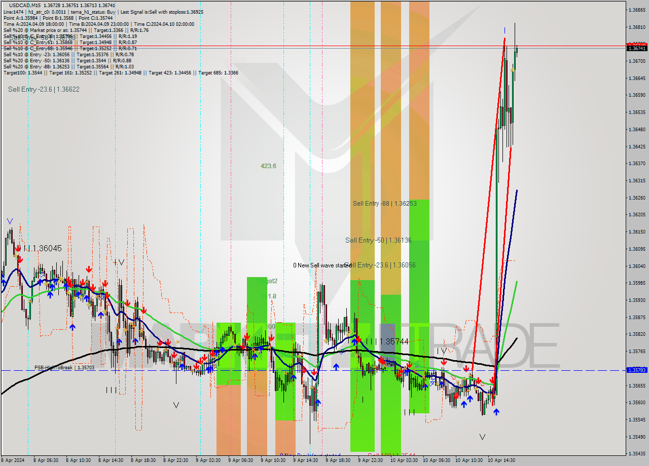 USDCAD M15 Analysis USDCAD M15 Signal