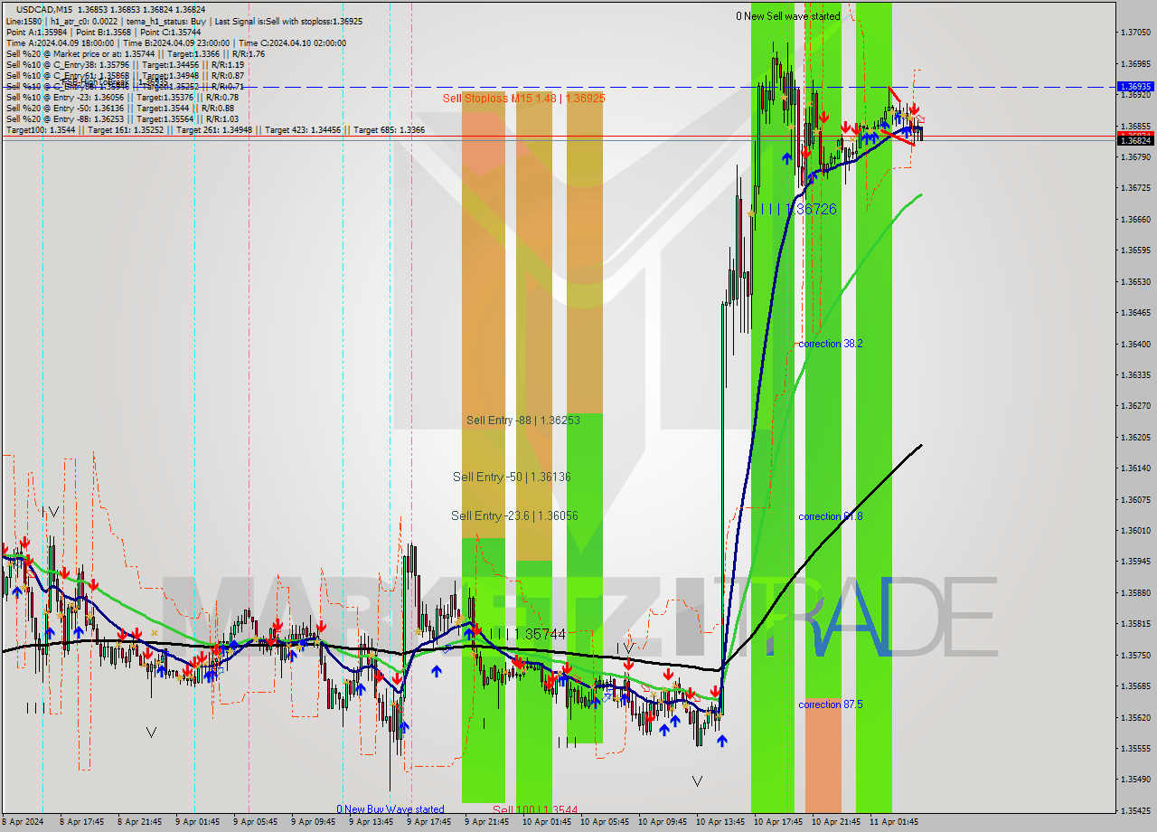 USDCAD M15 Signal