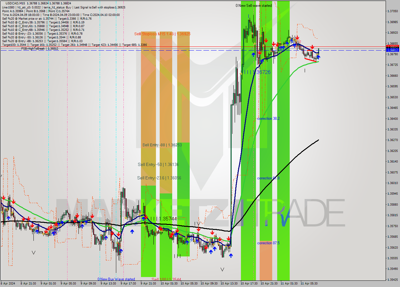 USDCAD M15 Signal