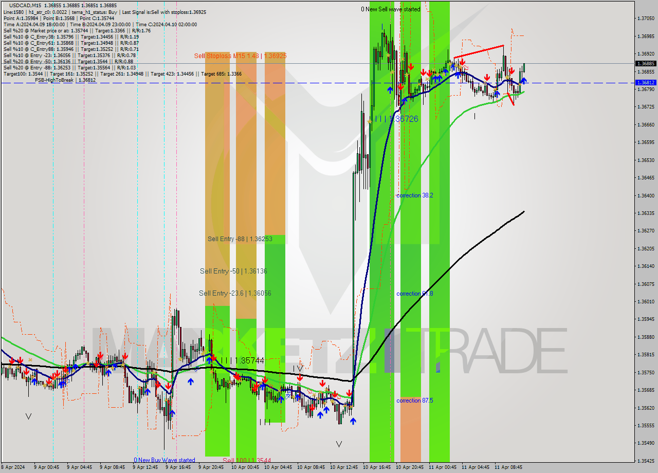 USDCAD M15 Analysis USDCAD M15 Signal