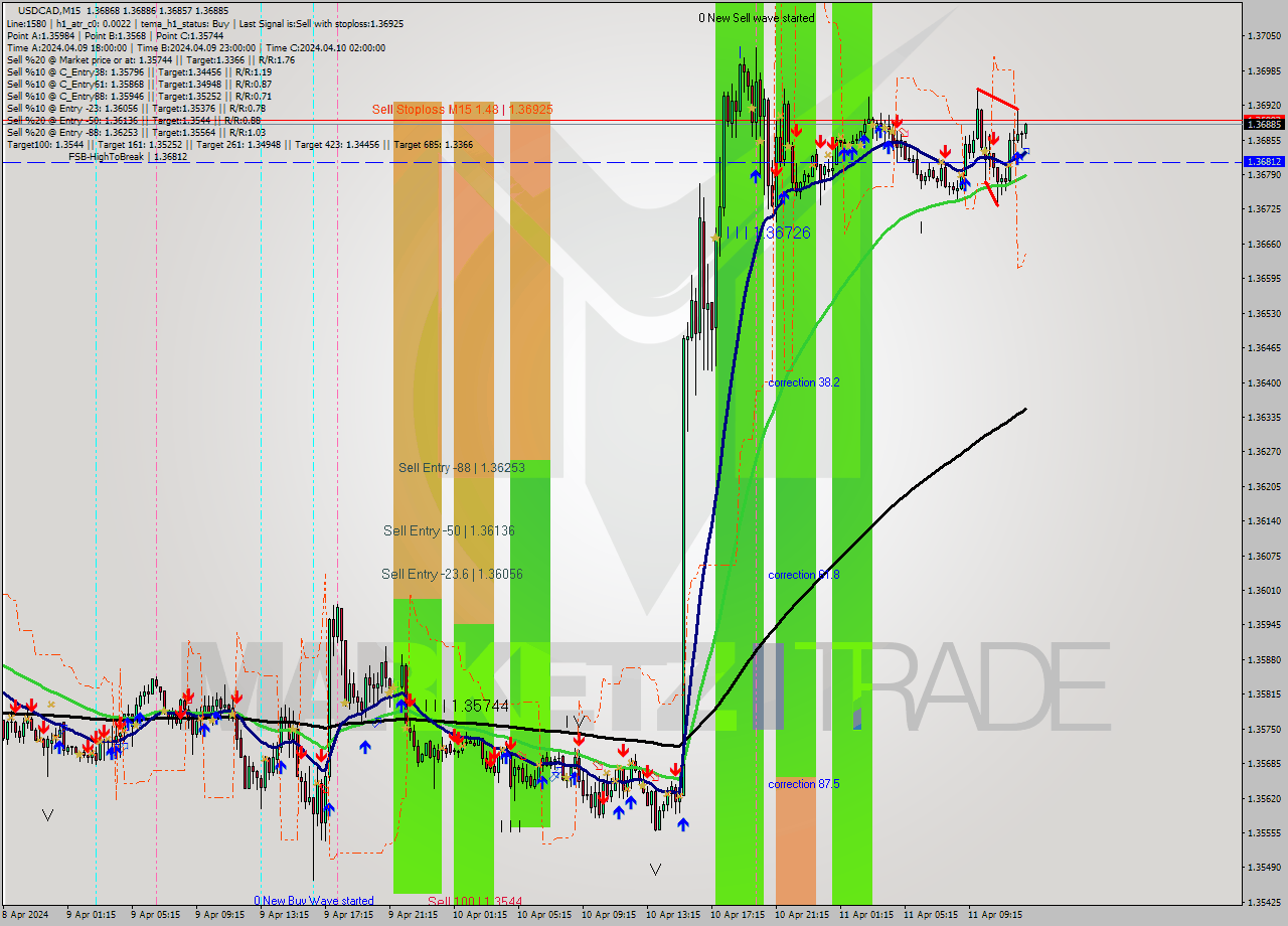 USDCAD M15 Signal