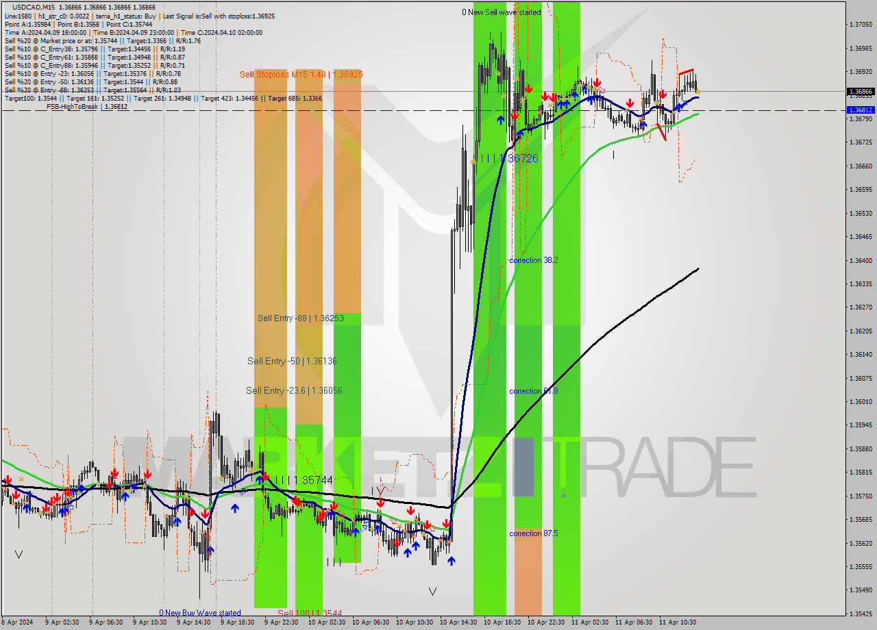 USDCAD M15 Analysis USDCAD M15 Signal