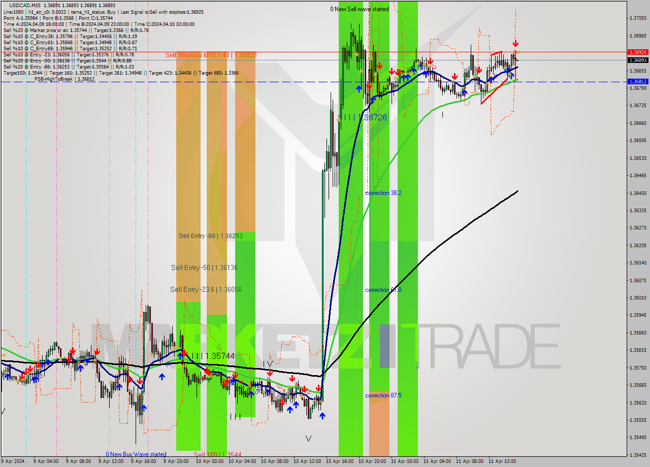 USDCAD M15 Signal