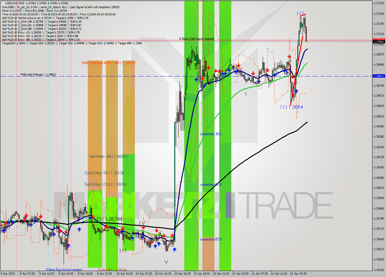 USDCAD M15 Analysis USDCAD M15 Signal