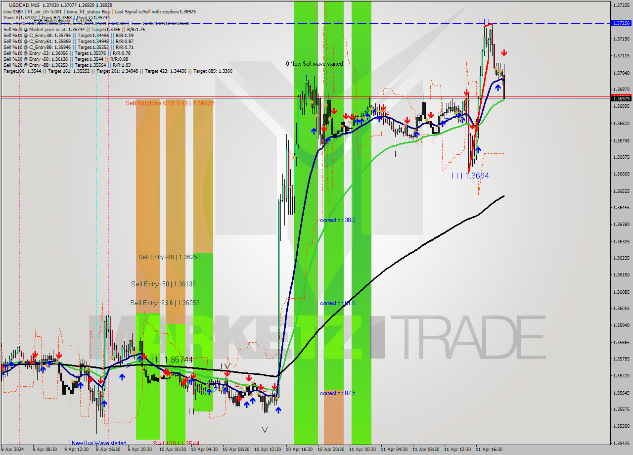 USDCAD M15 Signal