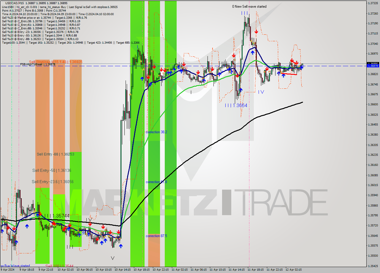 USDCAD M15 Signal