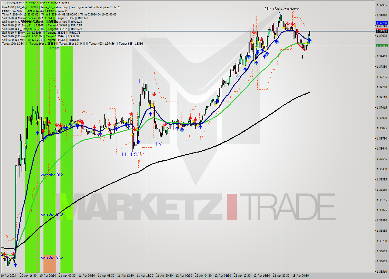 USDCAD M15 Analysis USDCAD M15 Signal