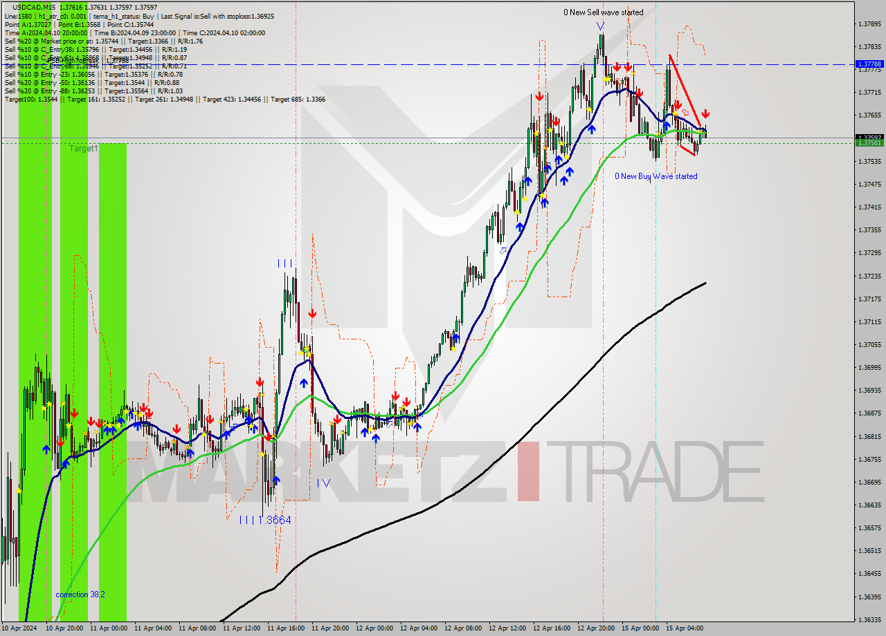 USDCAD M15 Analysis USDCAD M15 Signal